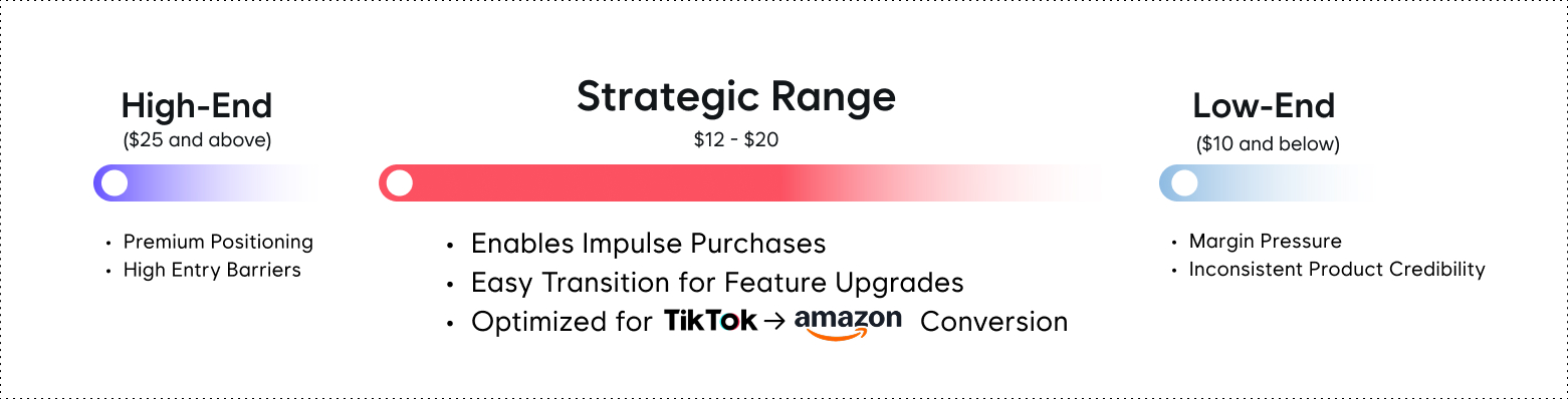 Price Map