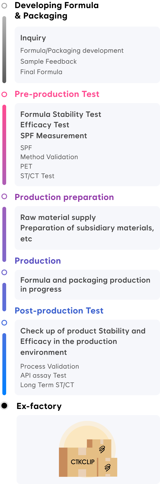 제형 & 용기 개발: 문의접수(제형/용기개발, 샘플 피드백, 제형확정) - 생산 전 테스트: 제형 안정성 및 효능, SPF 치수 관련 테스트 진행(SPF, Method Validation, PET, ST/CT 테스트, etc) - 생산 준비: 원료 수급, 부자재 등 주문수량 기반의 생산 준비 - 생산 진행: 제형 및 용기 생산 진행 - 생산 후 테스트: 제품이 생산환경에서 안정성 및 효능을 가지는지 확인(Process Validation, API assay Test, Long Term ST/CT, etc) - 출하