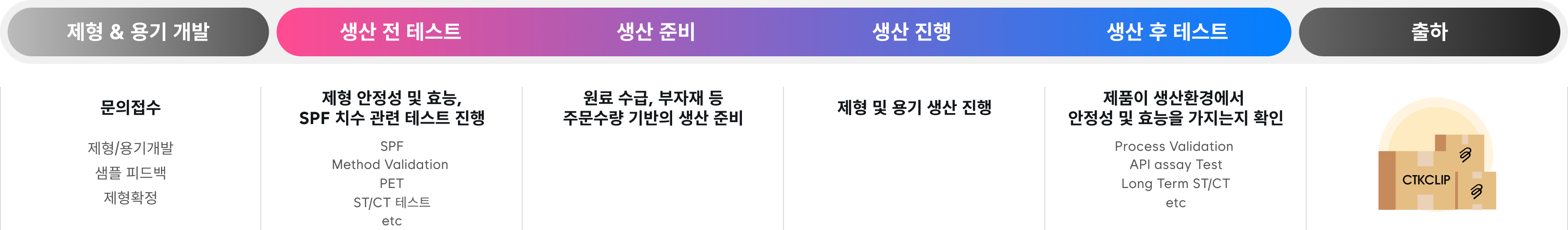 제형 & 용기 개발: 문의접수(제형/용기개발, 샘플 피드백, 제형확정) - 생산 전 테스트: 제형 안정성 및 효능, SPF 치수 관련 테스트 진행(SPF, Method Validation, PET, ST/CT 테스트, etc) - 생산 준비: 원료 수급, 부자재 등 주문수량 기반의 생산 준비 - 생산 진행: 제형 및 용기 생산 진행 - 생산 후 테스트: 제품이 생산환경에서 안정성 및 효능을 가지는지 확인(Process Validation, API assay Test, Long Term ST/CT, etc) - 출하